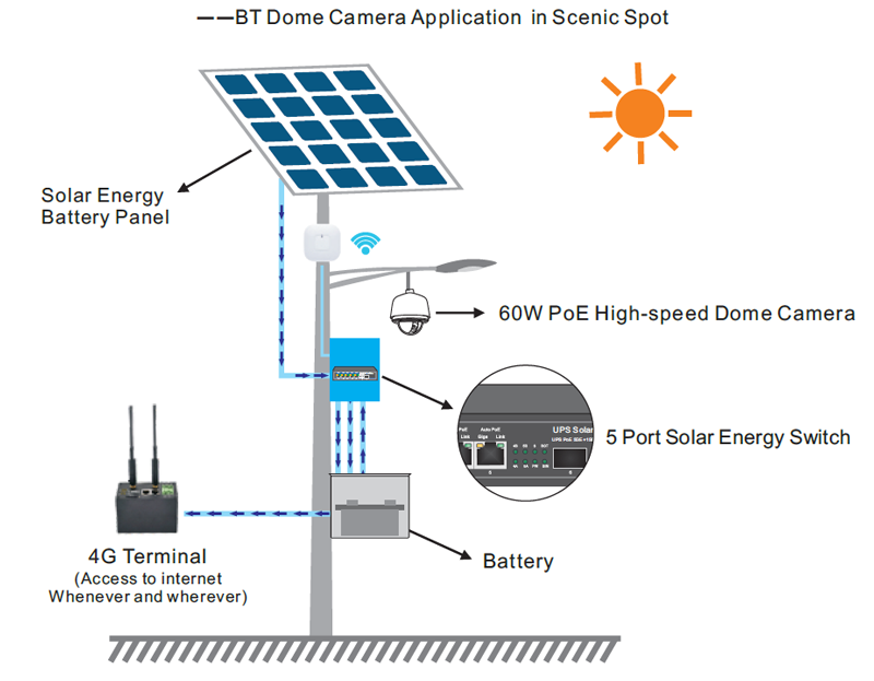 Connectivity Solutions of UPS Solar PoE Ethernet Switch with OLED 1GE 60W PoE 2GE 30W PoE 2GE Auto PoE 1GE SFP Connectivity Solutions of UPS Solar PoE Ethernet Switch with OLED 1GE 60W PoE 2GE 30W PoE 2GE Auto PoE 1GE SFP