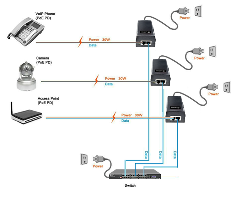 Connectivity Solutions of 100M/1000M/2.5G PoE injector IEEE802.3af/at PoE 30w, LA-PSE-30T2.5G-D Connectivity Solutions of 100M/1000M/2.5G PoE injector IEEE802.3af/at PoE 30w, LA-PSE-30T2.5G-D