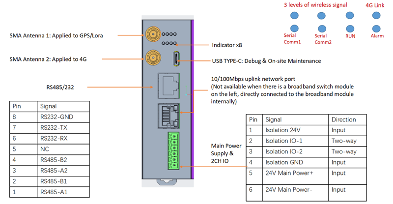 Main Control Module of Smart Gateway