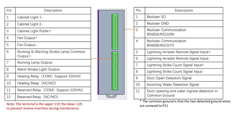 Smart Box Management Module of Smart Gateway