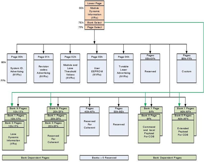 Digital Diagnostic Memory Map of 200Gb/s QSFP-DD SR8 100m Transceiver