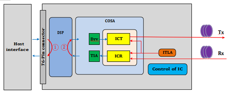 Loopback of 400Gb/s QSFP-DD DCO 120km Transceiver