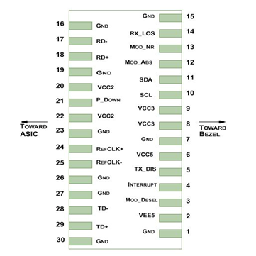 Pin Assignment of 10Gb/s Tunable DWDM XFP 80km Transceiver Pin Assignment of 10Gb/s Tunable DWDM XFP 80km Transceiver