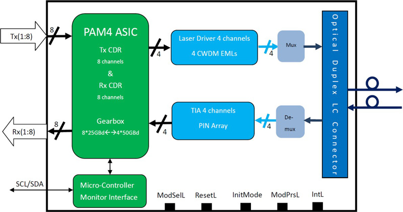 Transceiver Block Diagram of 400Gb/s QSFP-DD FR4 2km Transceiver Transceiver Block Diagram of 400Gb/s QSFP-DD FR4 2km Transceiver