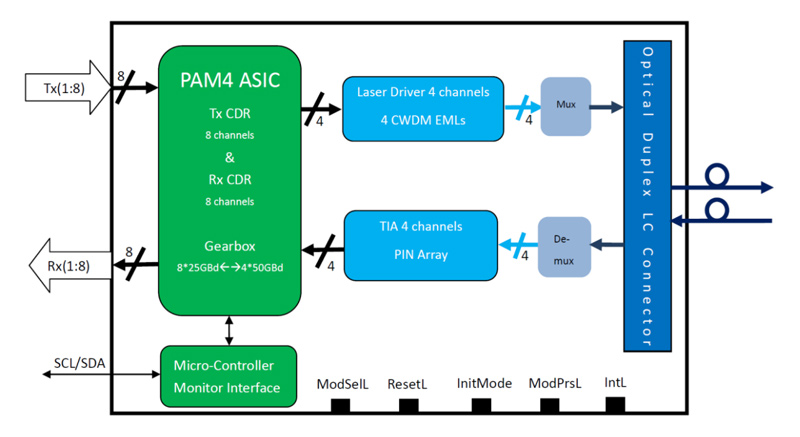 Transceiver Block Diagram of 400Gb/s QSFP-DD LR4 10km Transceiver